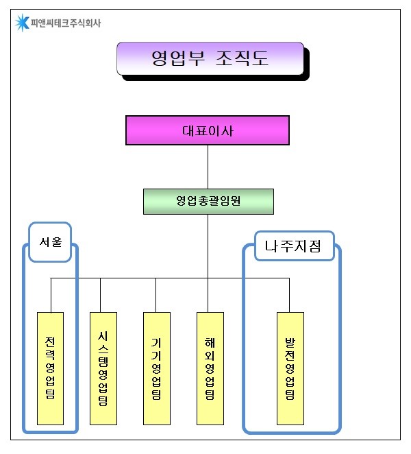 이미지: 영업부 조직도_250930