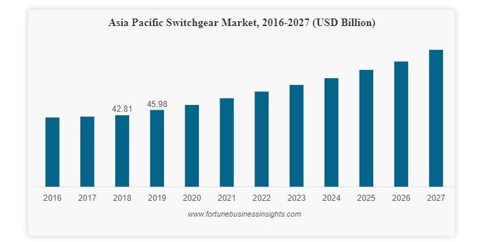이미지: Asia Pacific Switchgeat Market