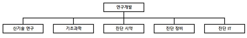 이미지: 연구개발 조직도
