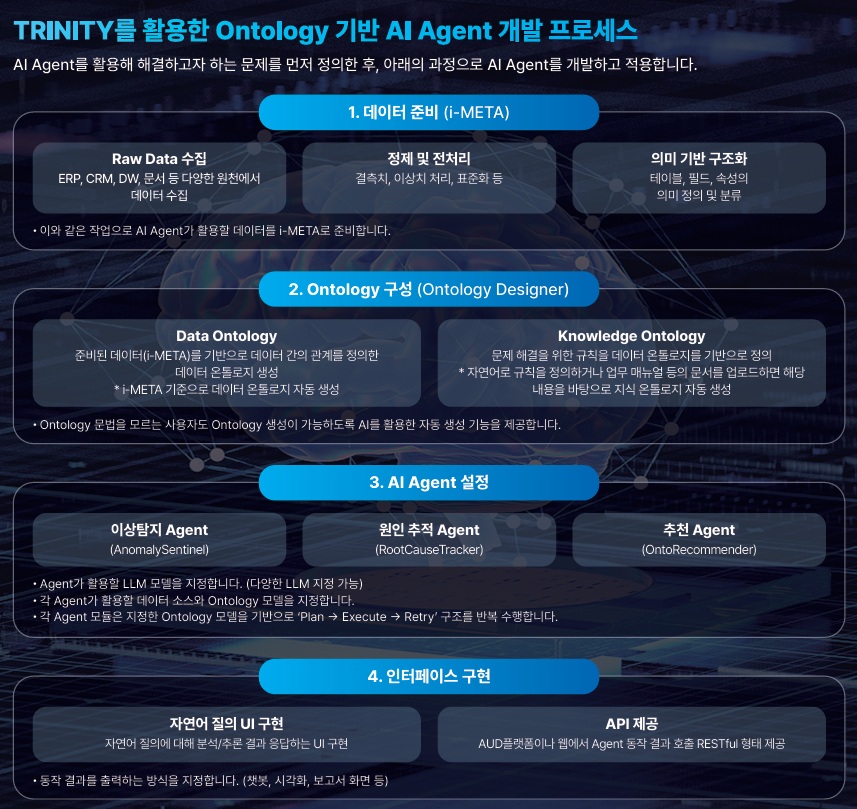 이미지: 온톨리지(ontology)개발프로세스