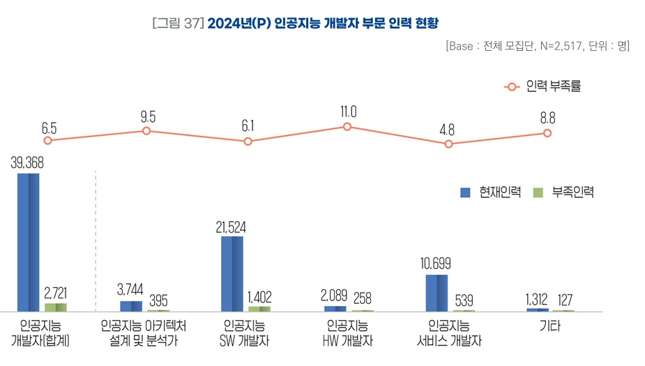 이미지: 2024년 인공지능 개발자 부문 인력현황