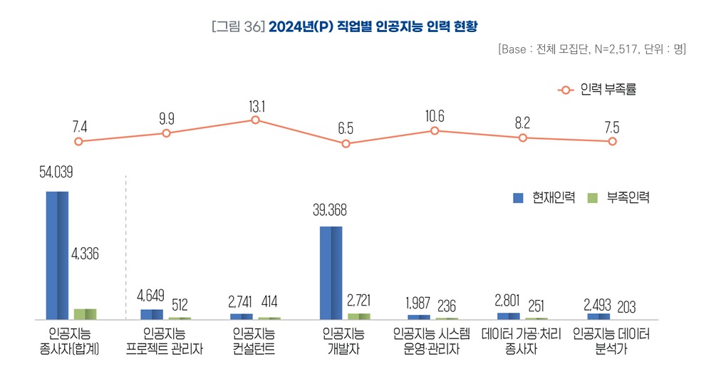이미지: 2024년 직업별 인공지능인력현황