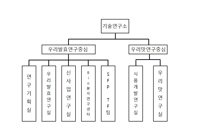 이미지: 연구개발 담당조직(2026년 3월 31일 기준)