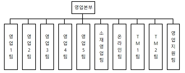 이미지: 영업본부 조직도(2026년 3월 31일 기준)