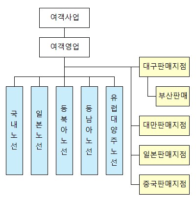 이미지: 판매조직도