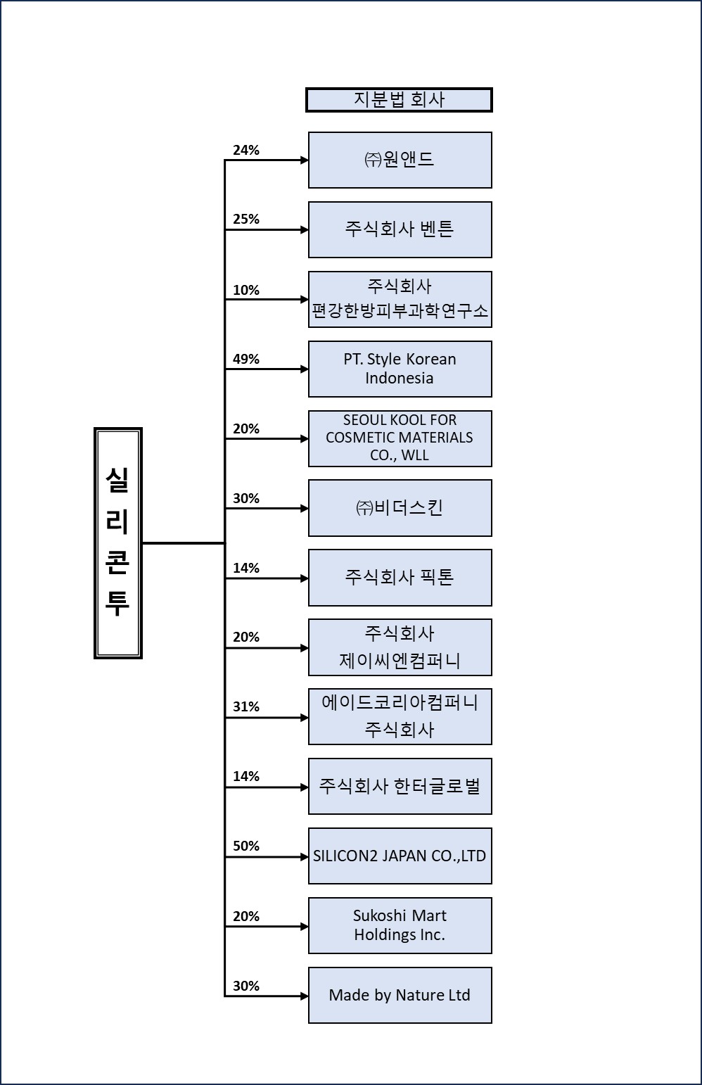 이미지: 계열회사간 지배 계통도(지분법 회사)