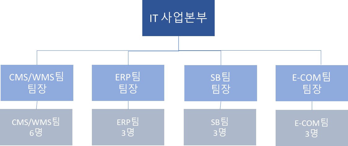 이미지: IT 사업본부 조직도