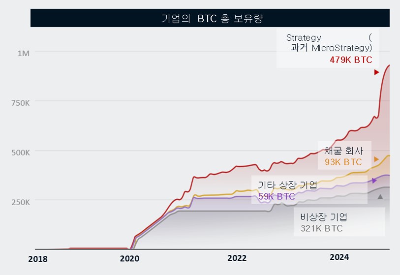 이미지: 기업의 BTC 총 보유량