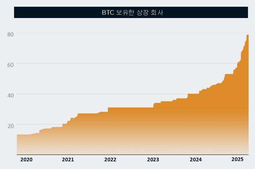 이미지: BTC 보유한 상장회사