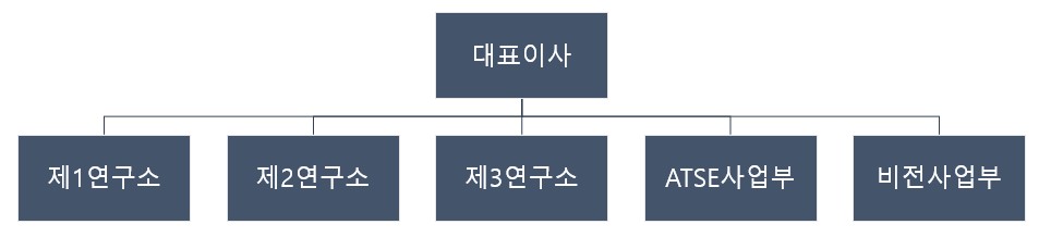 이미지: 연구소 조직도