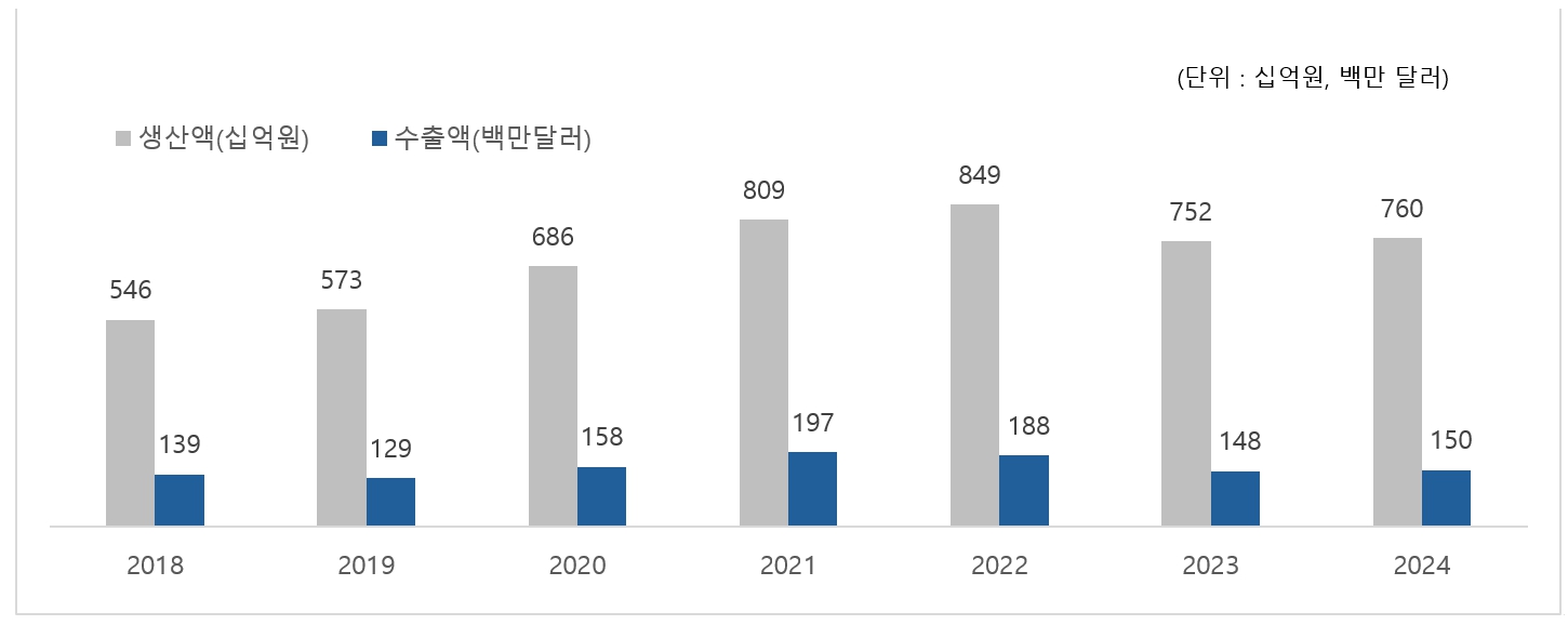 이미지: 국내 주사기, 주사심츄 생산 및 실적 추이