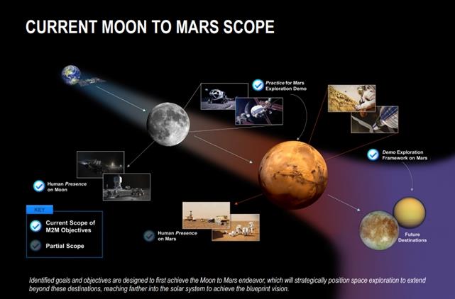 이미지: [source nasa_moon to mars strategy and objectives development]