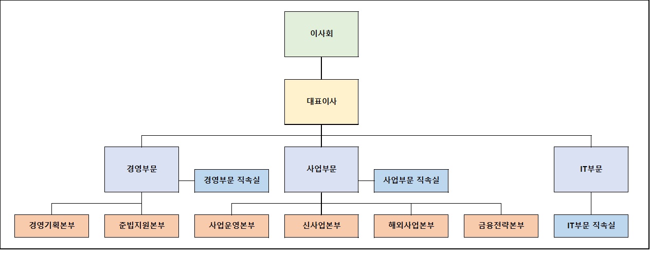 이미지: 조직도