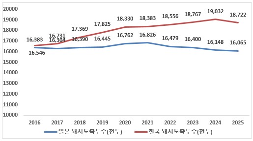이미지: 한국, 일본 도축두수 비교