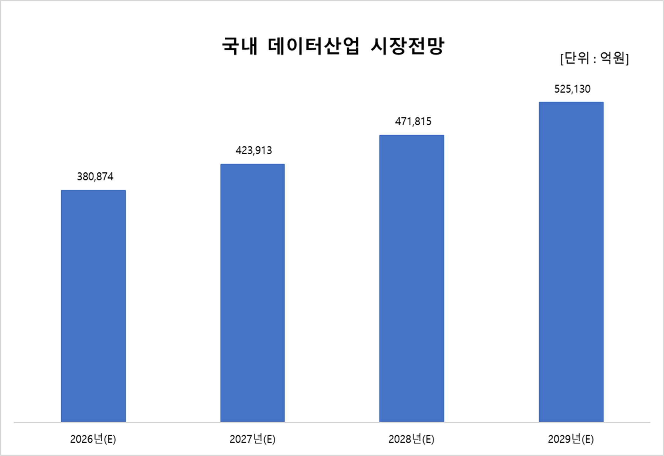 이미지: 국내 데이터산업 시장 전망
