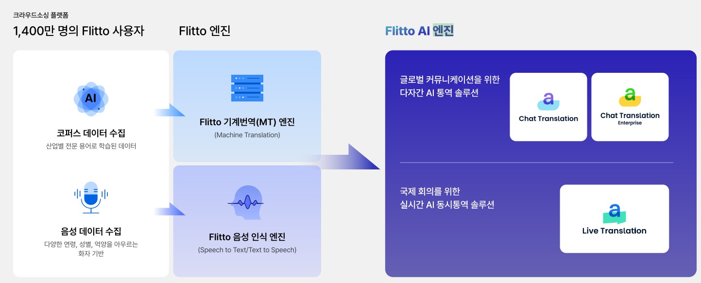 이미지: 데이터에서 제품까지, 선순환구조