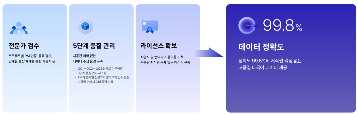 이미지: AI 데이터 경쟁력