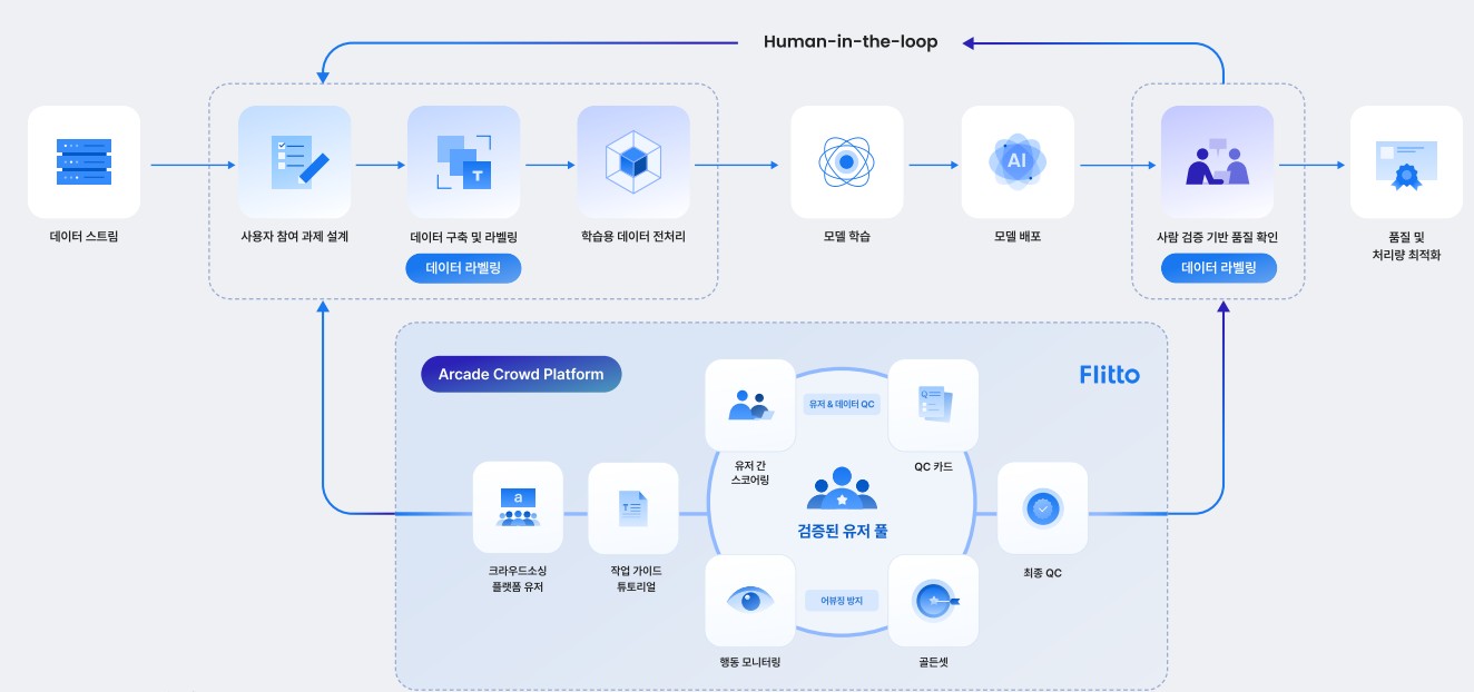 이미지: AI 데이터 구축 파이프라인