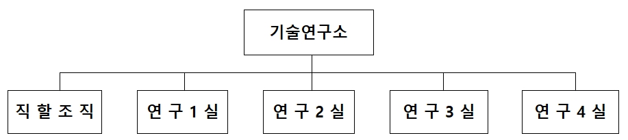 이미지: 강남제비스코(주) 기술연구소 조직도