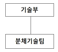 이미지: 강남제비스코파우더코팅스(장가항) 기술부 조직도