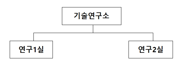 이미지: 강남케이피아이(주) 기술연구소 조직도
