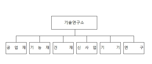 이미지: 강남화성(주) 기술연구소 조직도