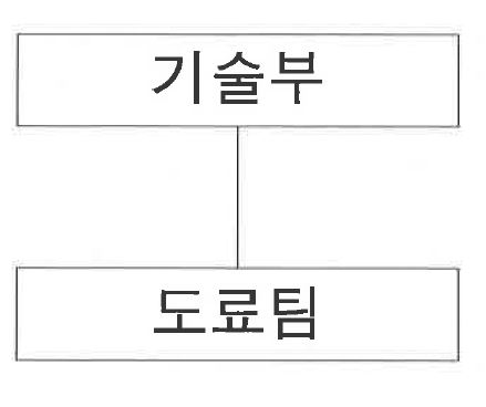 이미지: 강남제비스코(곤산) 기술부 조직도