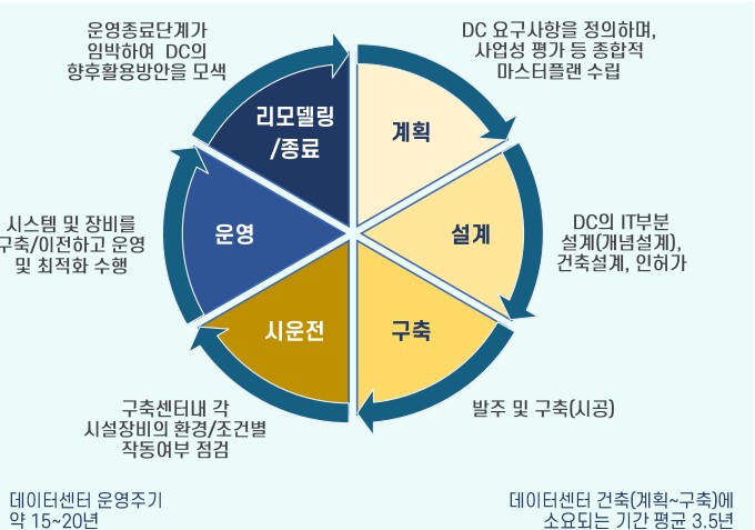 이미지: 국내 데이터센터 제도 및 정책 동향