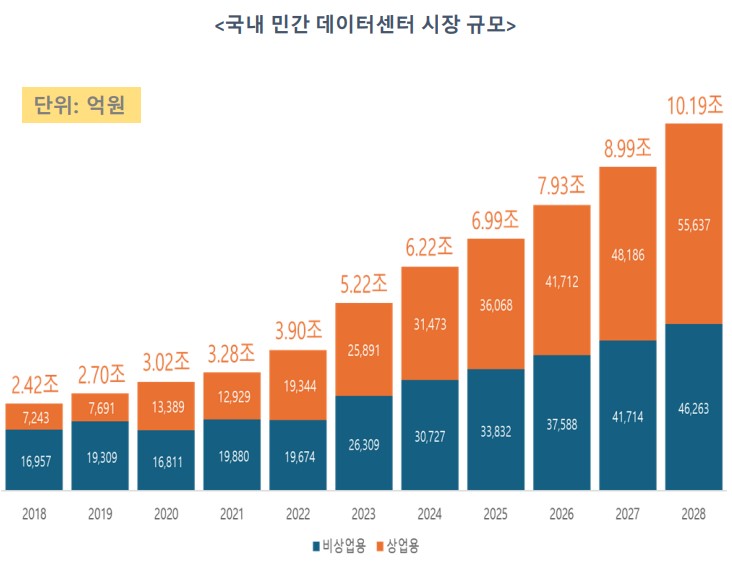 이미지: 민간 데이터센터 증가 전망 (~’28년 추진 단계 기준)