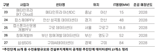 이미지: 상업용 데이터센터 공급 전망 3