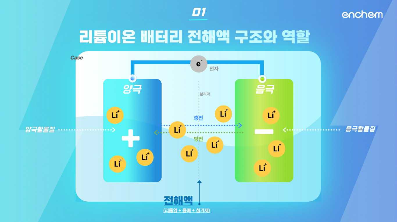 이미지: 리튬이온 배터리 전해액 구조와 역할