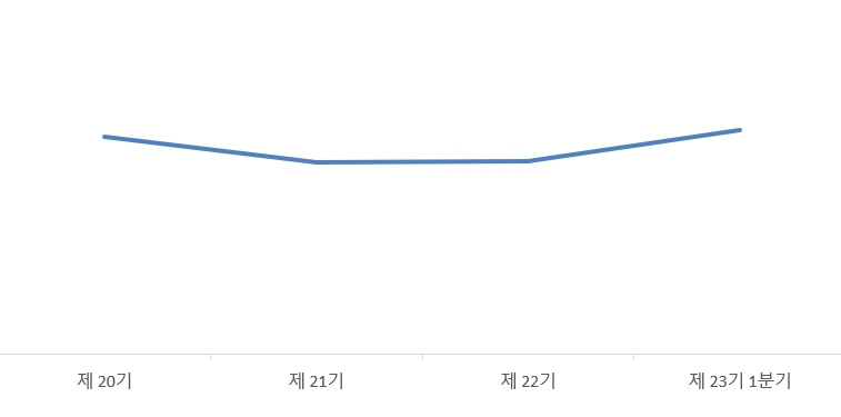 이미지: 원재료 가격변동 추이_23기1분기