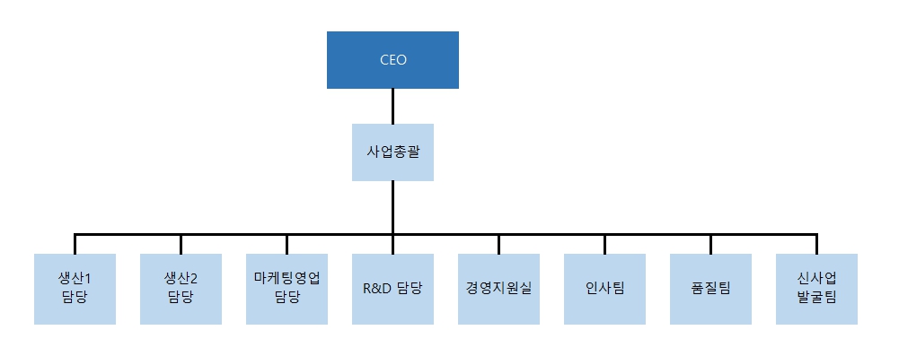 이미지: 일진다이아 조직도