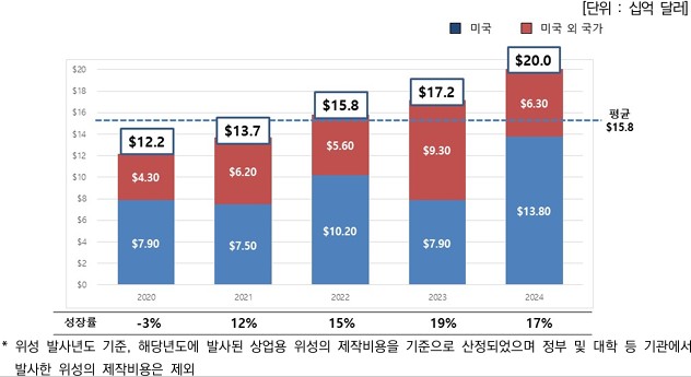 이미지: 연도별 전 세계 위성체 제작 시장규모 (2020-2024)