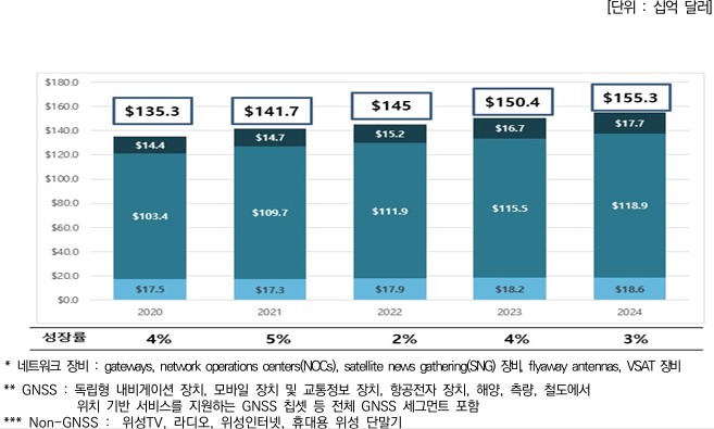 이미지: 지상장비 분야 시장규모 변동 추이(2020-2024)
