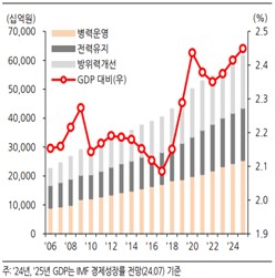 이미지: 한국 국방예산 추이