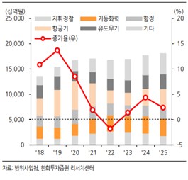 이미지: 한국 방위력개선비 추이