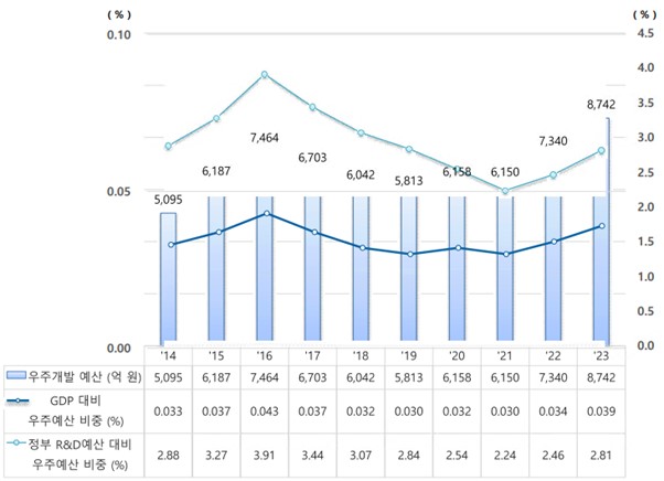 이미지: 10년 간(2014-2023] GDP 및 정부 R&D 예산에 따른 우주예산 비중