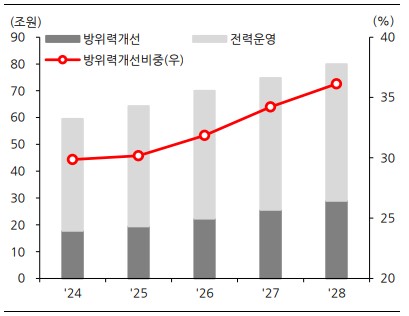 이미지: 2024~2028 국방중기계획