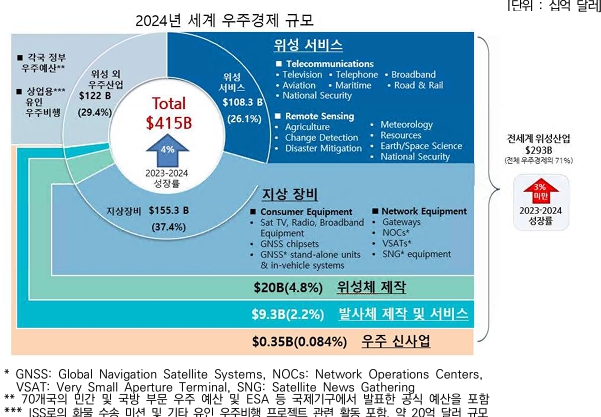 이미지: 2024년 전 세계 우주산업 분야별 경제 규모