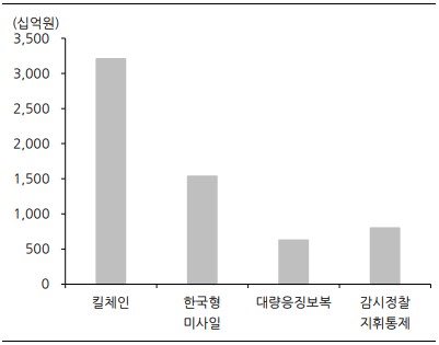 이미지: 2025년 국방예산안 주요 내역