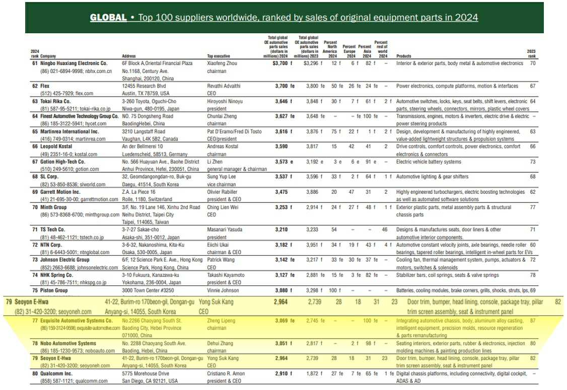 이미지: 2024 global top 100 suppliers