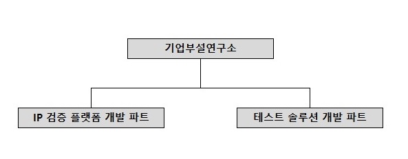 이미지: 기업부설연구소 조직도