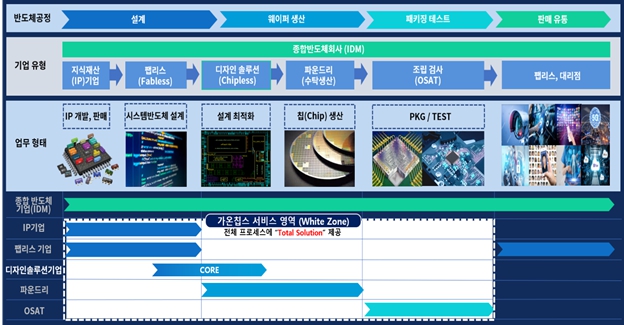 이미지: 반도체 산업의 기업 유형