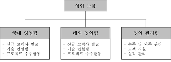 이미지: 영업 그룹 조직도