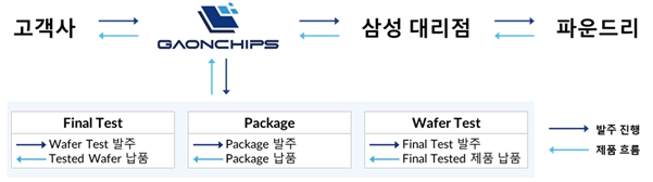이미지: [Full Turn-key 비즈니스 판매 경로]