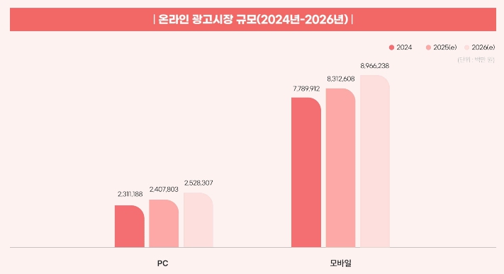 이미지: 온라인 광고시장 규모 (2024년~2026년)