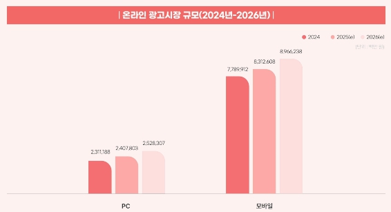 이미지: 온라인 광고시장규모(2024~2026년)