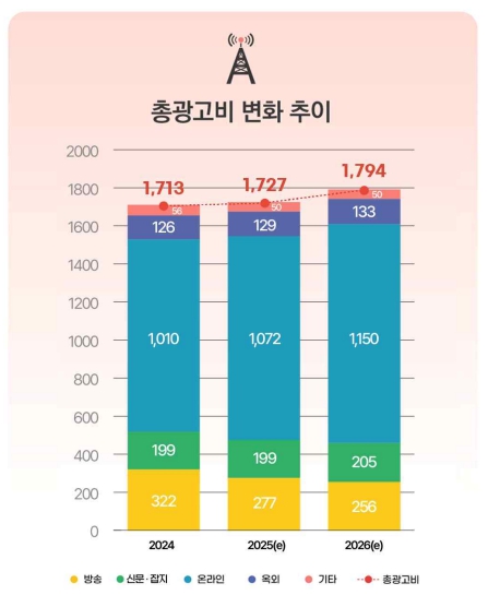 이미지: 총광고비 변화 추이
