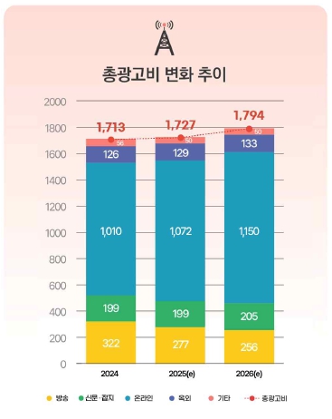 이미지: 총광고비 변화 추이